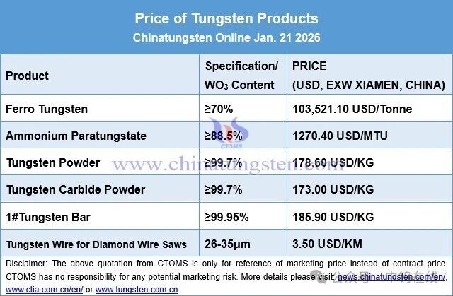 Price of Tungsten Products on Jan. 22 2026