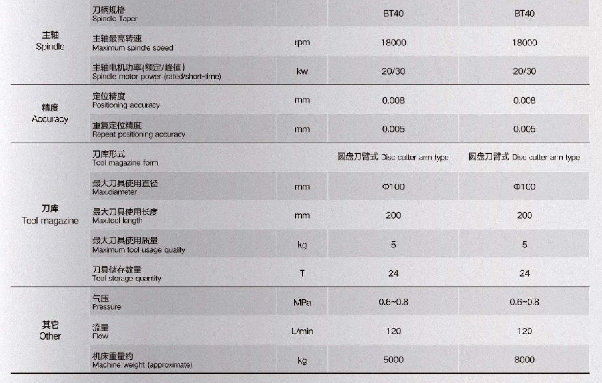 CNC Center High Speed Horizontal Five Axis Machining Center